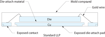 《圖三　LLP封裝的橫切面》