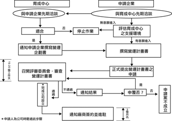 《圖二　南港育成中心申請作業流程及審查程序》