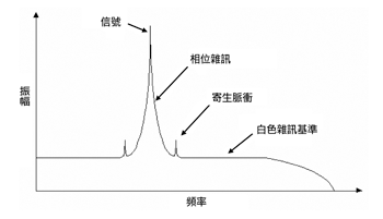 《图一 三个造成时基抖动的噪声》