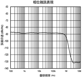 《圖十　相位調變電路的相位雜訊表現》