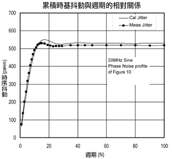 《圖十一　特定週期時脈抖動累積結果》