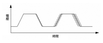 《圖二　這個時脈信號中的隨機雜訊與寄生脈衝會造成時基抖動，並隨時間累積》