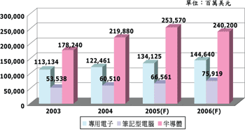 《圖一　車用電子全球市場規模》