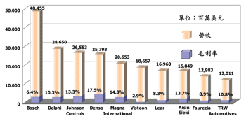 《圖二　2004年全球前十大汽車零組件集團營收》