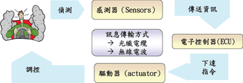 《圖三　電子控制系統基本架構圖》