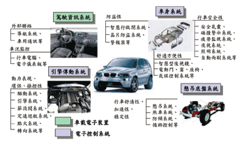 《圖四　車用電子產品》