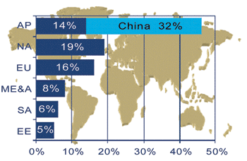 《圖六　2004～2012年全球各地區汽車需求量成長率》