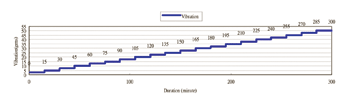 《圖四　Vibration step stress test》