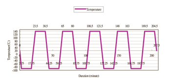 《圖五　Rapid temperature transition test》