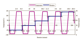 《圖六　Combine temperature & vibration stress test》