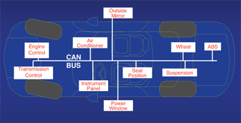 《圖二　顯示由CAN匯流排串連的汽車系統元件》
