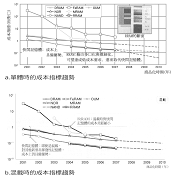 《圖一　各種記憶IC的成本比較》