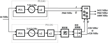 《圖一　多頻產生器架構》