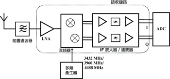 《圖四　UWB接收器鏈路框》