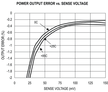 《圖四　高電壓端功率與電流感測元件的功率測量誤差會在感測電壓較低時上升，》