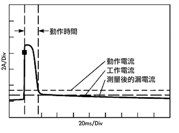 《圖二　PolySwitch元件處於故障條件下的回應》