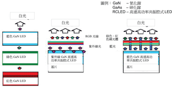 《圖二　白光LED結構			           》