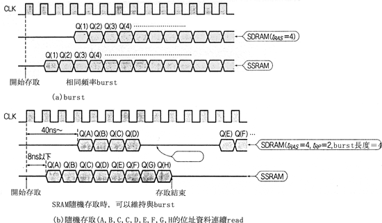 《圖一　DRAM與SRAM存取性能的比較》