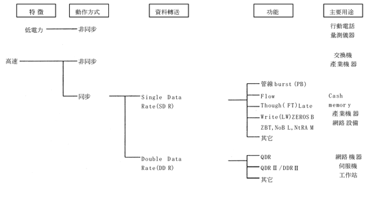 《圖三　SRAM的分類與用途》