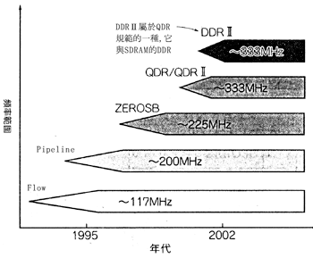 《圖五　高速同步式SRAM的發展》