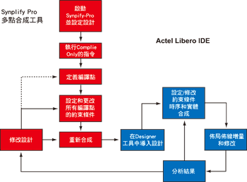 《圖一　利用Synplify Pro和Libero IDE實現的增量設計流程》