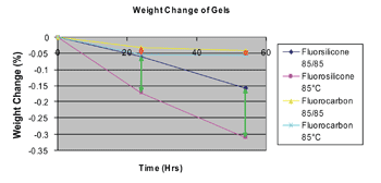 《圖八　凝膠重量隨時間的變化》