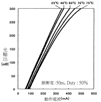 《圖九　光輸出與電流特性對溫度的依存性》