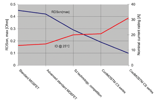 《圖二　RDSon技術之精進以及目前600V規格MOSFET之電流處理能力。》