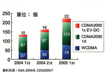 《图一 全球3G商用网络成长趋势》