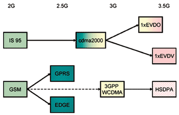 《圖二　HSDPA和CDMA 1xEV-DO標準演進》