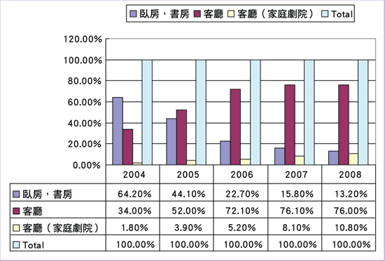 《圖三　LCD TV於家中擺放位置比重圖》