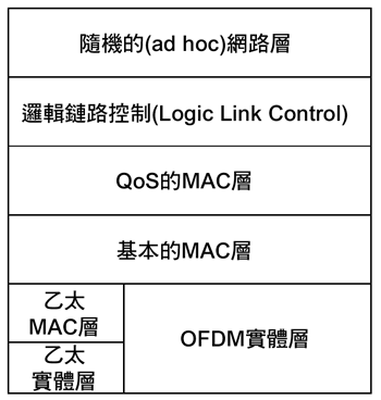 《圖二　PLC網路架構》