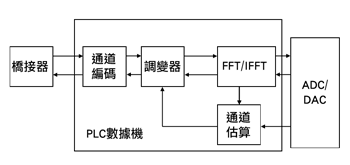 《圖四　PLC晶片內的數據機架構》