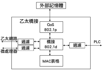 《圖五　乙太橋接器的內部構造》