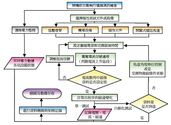 《圖二　自動化量測系統操控流程》