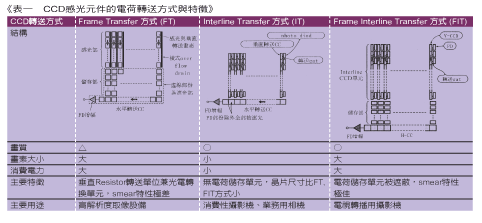 《圖十　CCD感光元件的電荷轉送方式與特徵》