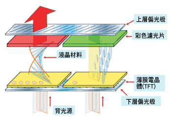 《圖五　LCD的顯示原理》