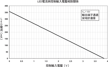 《圖二　LED電流與控制電壓相對關係示意圖》