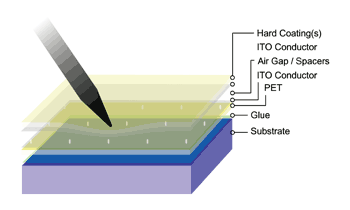 《圖一　阻性觸控螢幕的典型結構》