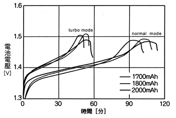 《圖十一　3號鎳氫電池充電特性》