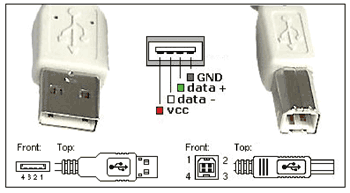 《圖三　USB A、B兩種連接頭》