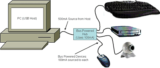 《圖七　主機端PC與集線器的電源組態》