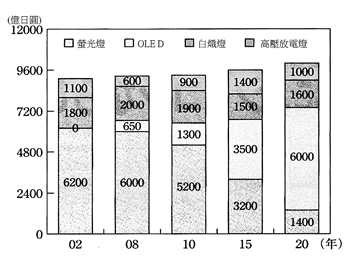 《圖四　日本地區OLED照明市場預測》