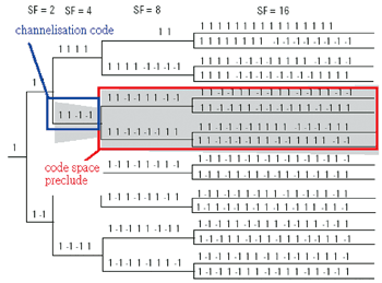 《圖九　頻道碼空間的佔用》