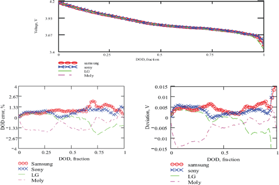 《圖四　四家廠商生產的鋰離子電池比較：(a)電壓與DOD（DOD＝1－SOC）之間的關係；(b)使用平均值資料庫所得到的DOD誤差；(c)偏離平均值的程度》