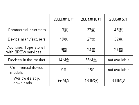 《圖五　全球BREW作業系統採用分析》