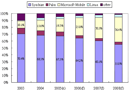 《圖三　Smartphone作業系統市場佔有率分佈的估計圖》