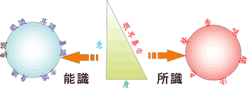 《圖二　六根、六塵、六識的原理與感測元件發展方向示意圖》