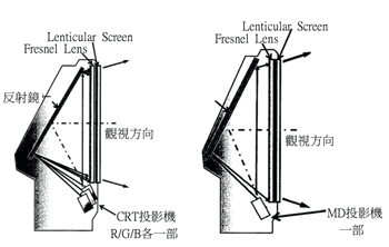 《圖三　(a)CRT背投電視的結構；(b)MD背投電視的結構》