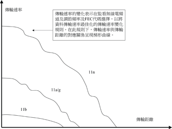 《圖一    比較三個世代WLAN的傳輸速度與距離》